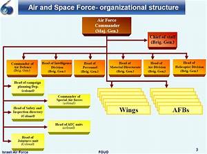Air Staff Organizational Chart My Girl