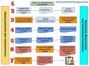 How To Prepare For Iso 28000 Certification Process Step By Step For