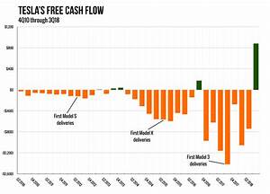 Why Almost Everyone Was Wrong About Tesla S Cash Flow Situation Ars