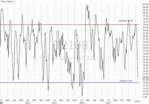 Market S Oversold Conditions Quickly End More To Come Investing Com