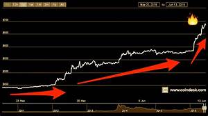 Bitcoin Price Is Skyrocketing Passes 700 Business Insider