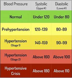 Blood Pressure Chart And 5 Keys To Healthy Blood Pressure