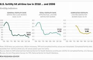 Is U S Fertility At An All Time Low It Depends Pew Research Center