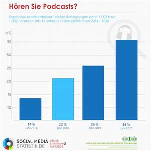 Hören Sie Podcasts 25 Mio Taten Es 2020 Bereits Infografik Der