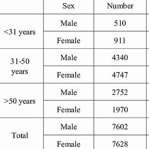 Age Range With The Gender Frequency Distribution Download Table