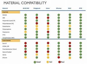 lubricants and possible plastic or rubber compatibility issues