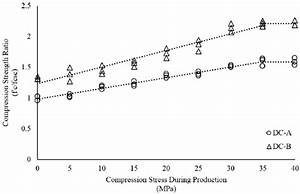Compression Strength Ratios Versus Applied Compression Stress For