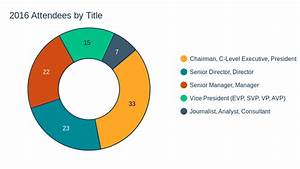 2016 Attendees By Title Pie Chart Chartblocks
