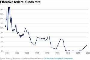 Here 39 S How The Fed Sets Interest Rates And How That Rate Has Changed
