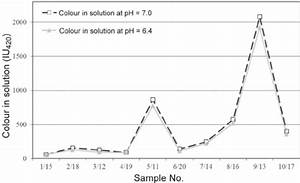 Colour In Solution Of Sugar Samples Determined With Icumsa Method