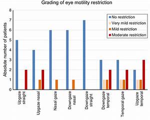Grading Of Eye Motility Restriction The Bar Chart Shows The Absolute