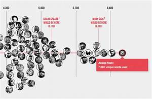 The Largest Vocabulary In Hip Hop Infographic Vocabulary Hip Hop Chart