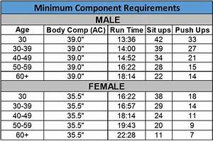 pfa calculator air force airforce military