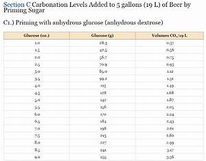 Brew Boss Electric Home Brewing Carbonation Priming Chart