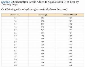 brew boss electric home brewing carbonation priming chart