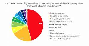 Repairpal Survey Results For Consumer Car Buying Habits
