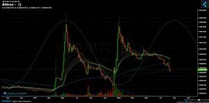 Bittrex Chart Published On Coinigy Com On August 15th 2018 At 1 02 Am