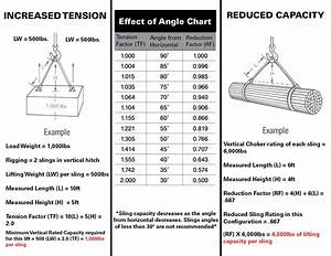 Effect Of Angles On Sling Capacities Lgh Rigging Safety