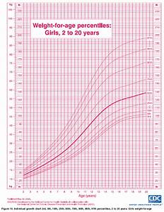 Ourmedicalnotes Growth Chart Weight For Age Percentiles Girls 2 To 20y
