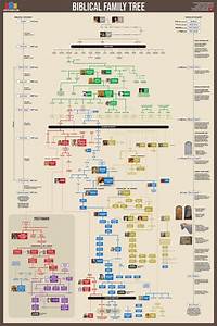 Buy Biblical Family Tree Poster Online In India Etsy Family Tree