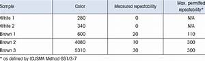 Mean Values From Measured Raw Sugar Samples N 5 For Icumsa Color
