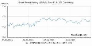 British Pound Sterling Gbp To Euro Eur Currency Exchange Today