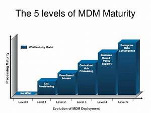 Ppt 5 Levels Of Mdm Maturity Powerpoint Presentation Free Download