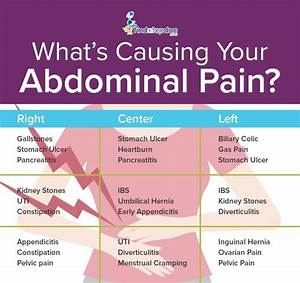 What S Causing Your Abdominal Infographic