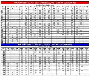 Us Military Pay Charts Army Air Force Navy Marines Officers And