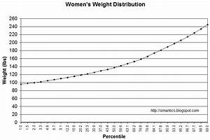 Simantics Women 39 S And All Weight Distributions