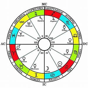 Astrology Birth Chart Houses Meaning Goimages Cove