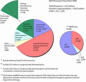 Budget Planning And Economic Analysis 2009 Budget Pie Chart Nist