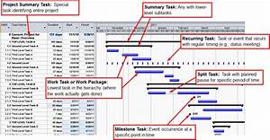 Project Management Techniques Pert Cpm And Gantt Chart The Constructor
