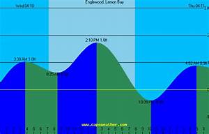 Englewood Tide Chart Graph Incoming Outgoing Low High