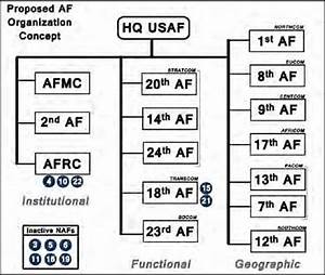 Figure 17 From Analyzing The United States Air Force Organizational