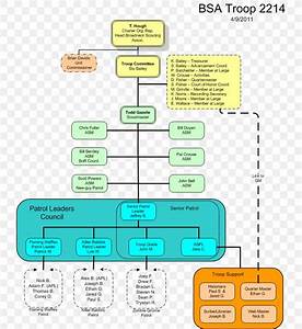 Organizational Chart Scout Troop Scouting Boy Scouts Of America Png