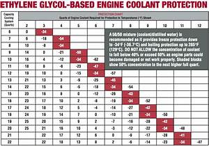 Correct Coolant For Volvos