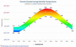 Data Tables And Charts Monthly And Yearly Climate Conditions In Toronto