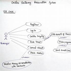 Online Railway Reservation System Use Case Diagram Ignougroup