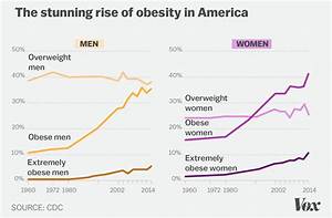 Obesity In America 2018 7 Charts That Explain Why It S So Easy To Gain