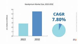Neodymium Market Size 2023 Forecast By 2032