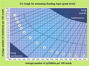 The Fry Graph Readability Formula