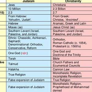 Major Differences Between Judaism Christianity And Islam Download Table