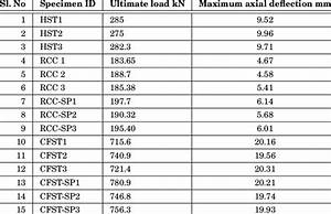 Compressive Strength Of Hollow Steel Tubular Column Download Table