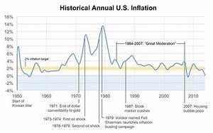 Us Dollar Inflation Historical Chart Annual Inflation Chart Dollar