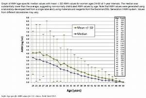 Amh Levels By Age Progesterone Deficiency Unanswered Prayers