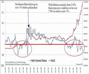 Net Interest Rates Vs Gold Business Insider