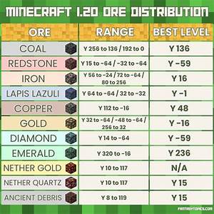 Minecraft 1 20 Ore Distribution Graph Best Levels For Each Ore