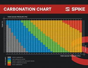 Carbonation Chart Poster Spike Brewing