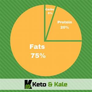 How Much Protein Do You Need For Ketosis